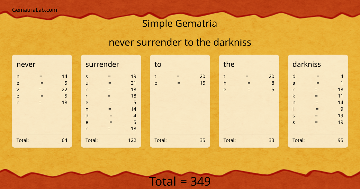 never surrender to the darkniss in simple Gematria